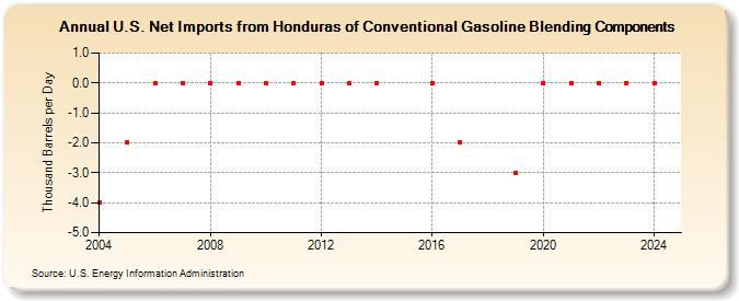 U.S. Net Imports from Honduras of Conventional Gasoline Blending Components (Thousand Barrels per Day)