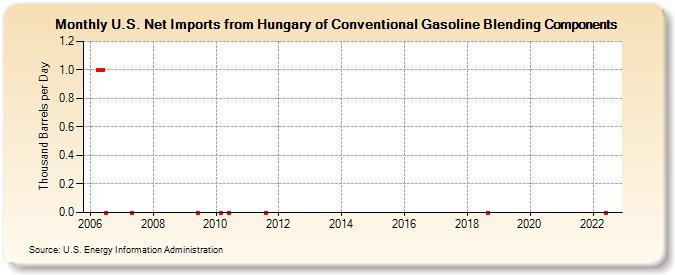 U.S. Net Imports from Hungary of Conventional Gasoline Blending Components (Thousand Barrels per Day)