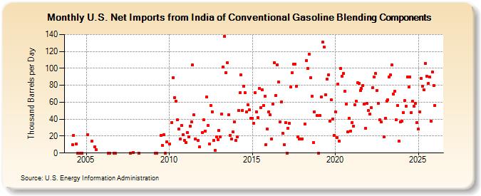 U.S. Net Imports from India of Conventional Gasoline Blending Components (Thousand Barrels per Day)