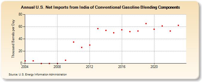 U.S. Net Imports from India of Conventional Gasoline Blending Components (Thousand Barrels per Day)