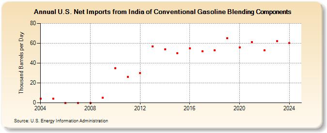 U.S. Net Imports from India of Conventional Gasoline Blending Components (Thousand Barrels per Day)