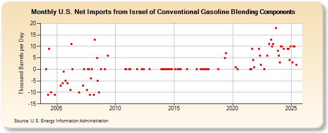 U.S. Net Imports from Israel of Conventional Gasoline Blending Components (Thousand Barrels per Day)