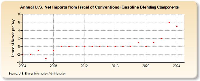 U.S. Net Imports from Israel of Conventional Gasoline Blending Components (Thousand Barrels per Day)