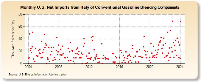 U.S. Net Imports from Italy of Conventional Gasoline Blending Components (Thousand Barrels per Day)