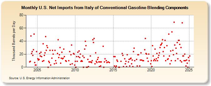 U.S. Net Imports from Italy of Conventional Gasoline Blending Components (Thousand Barrels per Day)