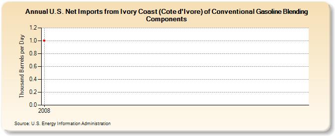 U.S. Net Imports from Ivory Coast (Cote d