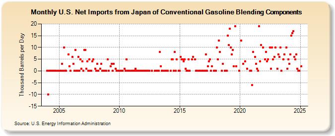 U.S. Net Imports from Japan of Conventional Gasoline Blending Components (Thousand Barrels per Day)