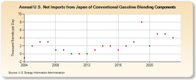 U.S. Net Imports from Japan of Conventional Gasoline Blending Components (Thousand Barrels per Day)