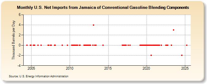 U.S. Net Imports from Jamaica of Conventional Gasoline Blending Components (Thousand Barrels per Day)