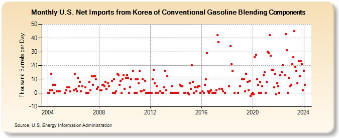 U.S. Net Imports from Korea of Conventional Gasoline Blending Components (Thousand Barrels per Day)