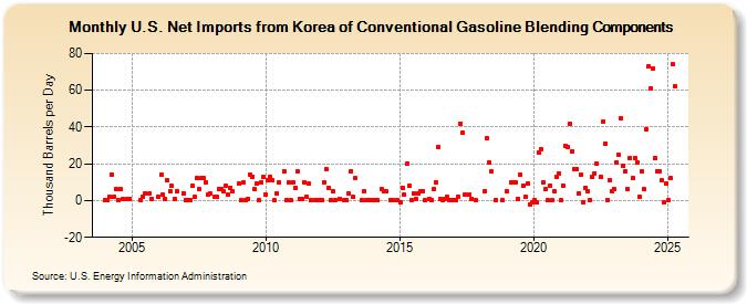 U.S. Net Imports from Korea of Conventional Gasoline Blending Components (Thousand Barrels per Day)