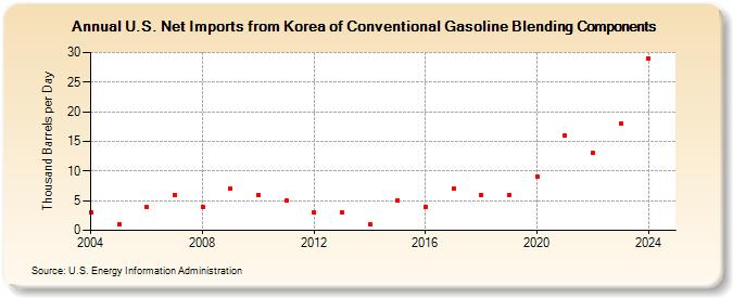 U.S. Net Imports from Korea of Conventional Gasoline Blending Components (Thousand Barrels per Day)