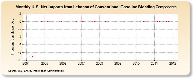 U.S. Net Imports from Lebanon of Conventional Gasoline Blending Components (Thousand Barrels per Day)