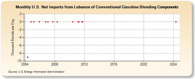 U.S. Net Imports from Lebanon of Conventional Gasoline Blending Components (Thousand Barrels per Day)