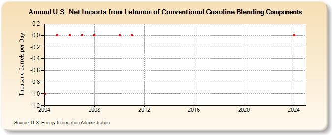 U.S. Net Imports from Lebanon of Conventional Gasoline Blending Components (Thousand Barrels per Day)