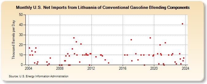 U.S. Net Imports from Lithuania of Conventional Gasoline Blending Components (Thousand Barrels per Day)