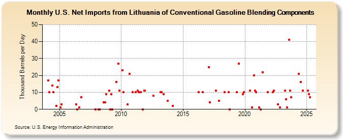 U.S. Net Imports from Lithuania of Conventional Gasoline Blending Components (Thousand Barrels per Day)