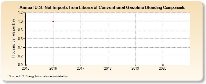 U.S. Net Imports from Liberia of Conventional Gasoline Blending Components (Thousand Barrels per Day)