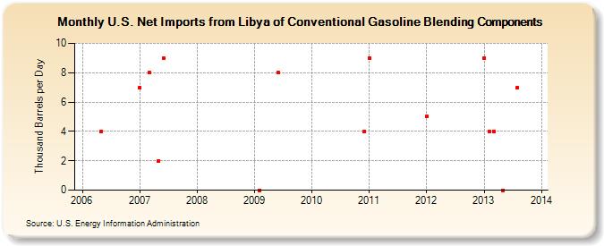 U.S. Net Imports from Libya of Conventional Gasoline Blending Components (Thousand Barrels per Day)