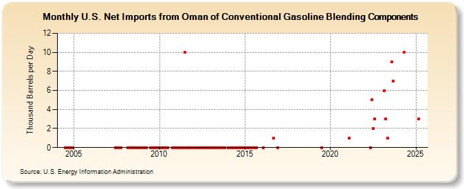 U.S. Net Imports from Oman of Conventional Gasoline Blending Components (Thousand Barrels per Day)