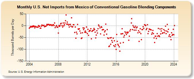 U.S. Net Imports from Mexico of Conventional Gasoline Blending Components (Thousand Barrels per Day)