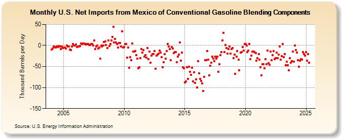U.S. Net Imports from Mexico of Conventional Gasoline Blending Components (Thousand Barrels per Day)