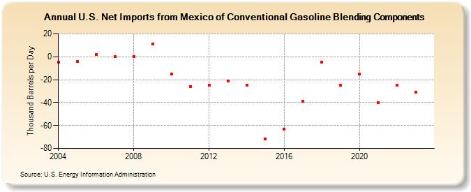 U.S. Net Imports from Mexico of Conventional Gasoline Blending Components (Thousand Barrels per Day)