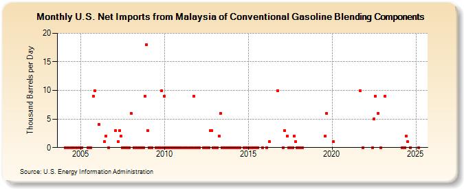 U.S. Net Imports from Malaysia of Conventional Gasoline Blending Components (Thousand Barrels per Day)