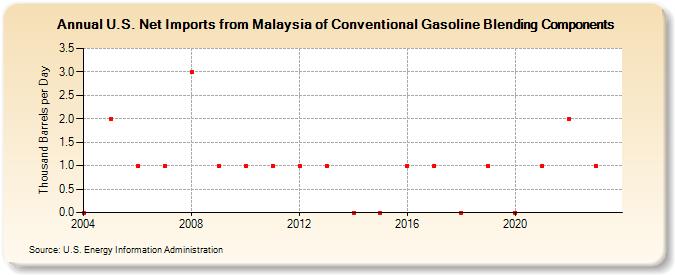 U.S. Net Imports from Malaysia of Conventional Gasoline Blending Components (Thousand Barrels per Day)