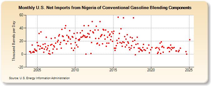 U.S. Net Imports from Nigeria of Conventional Gasoline Blending Components (Thousand Barrels per Day)