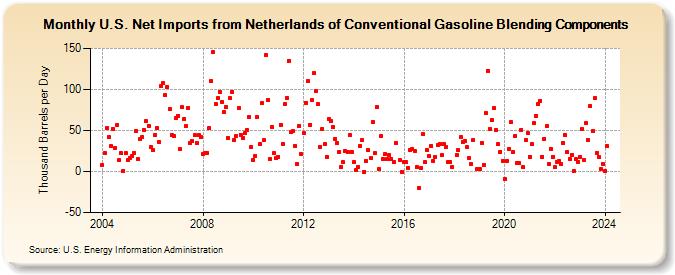 U.S. Net Imports from Netherlands of Conventional Gasoline Blending Components (Thousand Barrels per Day)