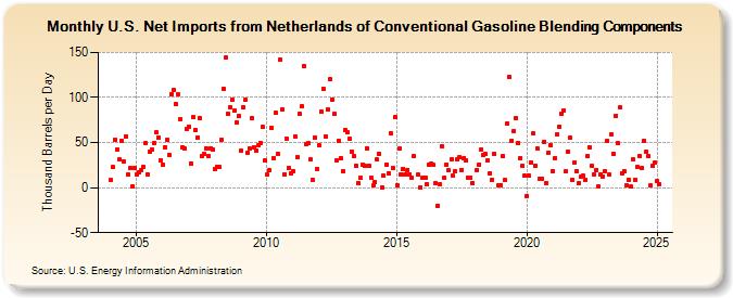 U.S. Net Imports from Netherlands of Conventional Gasoline Blending Components (Thousand Barrels per Day)