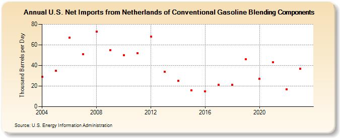 U.S. Net Imports from Netherlands of Conventional Gasoline Blending Components (Thousand Barrels per Day)