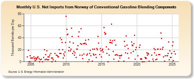 U.S. Net Imports from Norway of Conventional Gasoline Blending Components (Thousand Barrels per Day)