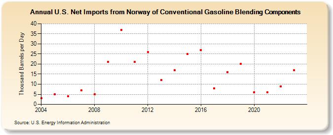 U.S. Net Imports from Norway of Conventional Gasoline Blending Components (Thousand Barrels per Day)