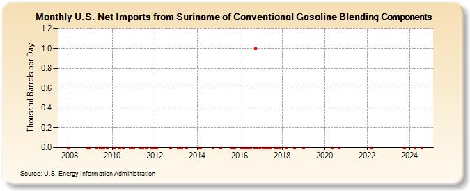 U.S. Net Imports from Suriname of Conventional Gasoline Blending Components (Thousand Barrels per Day)