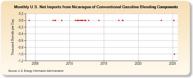 U.S. Net Imports from Nicaragua of Conventional Gasoline Blending Components (Thousand Barrels per Day)
