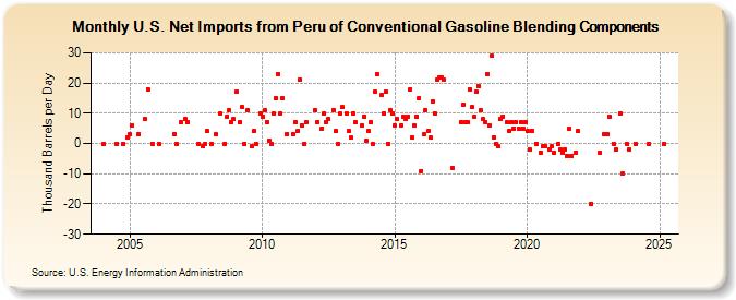 U.S. Net Imports from Peru of Conventional Gasoline Blending Components (Thousand Barrels per Day)