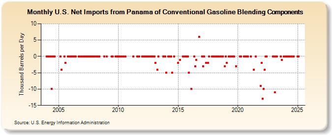 U.S. Net Imports from Panama of Conventional Gasoline Blending Components (Thousand Barrels per Day)