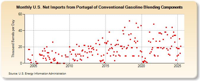 U.S. Net Imports from Portugal of Conventional Gasoline Blending Components (Thousand Barrels per Day)