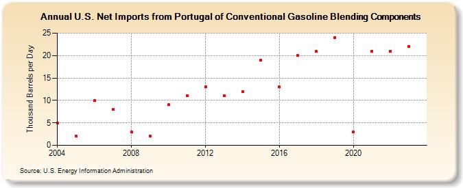 U.S. Net Imports from Portugal of Conventional Gasoline Blending Components (Thousand Barrels per Day)