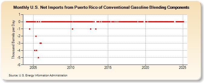 U.S. Net Imports from Puerto Rico of Conventional Gasoline Blending Components (Thousand Barrels per Day)