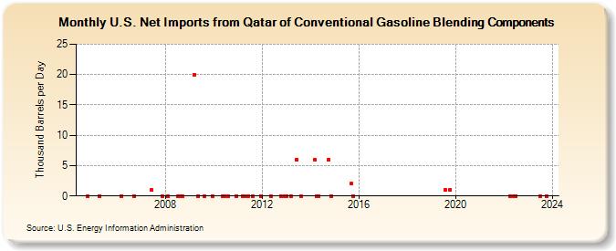 U.S. Net Imports from Qatar of Conventional Gasoline Blending Components (Thousand Barrels per Day)