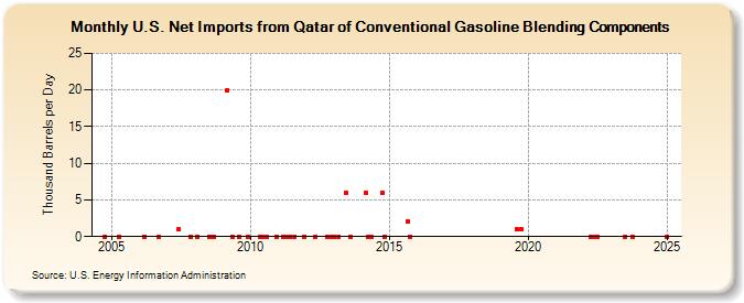 U.S. Net Imports from Qatar of Conventional Gasoline Blending Components (Thousand Barrels per Day)