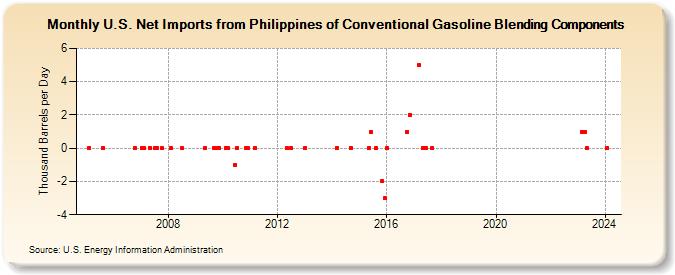 U.S. Net Imports from Philippines of Conventional Gasoline Blending Components (Thousand Barrels per Day)