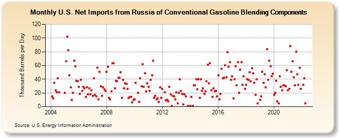 U.S. Net Imports from Russia of Conventional Gasoline Blending Components (Thousand Barrels per Day)