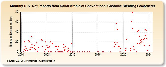U.S. Net Imports from Saudi Arabia of Conventional Gasoline Blending Components (Thousand Barrels per Day)
