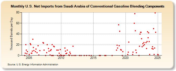 U.S. Net Imports from Saudi Arabia of Conventional Gasoline Blending Components (Thousand Barrels per Day)