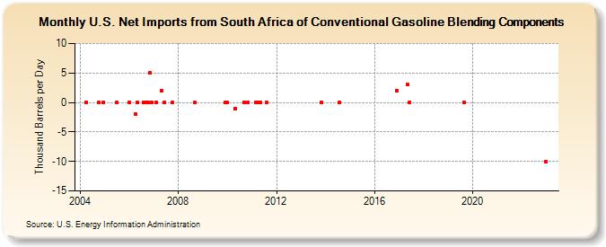 U.S. Net Imports from South Africa of Conventional Gasoline Blending Components (Thousand Barrels per Day)