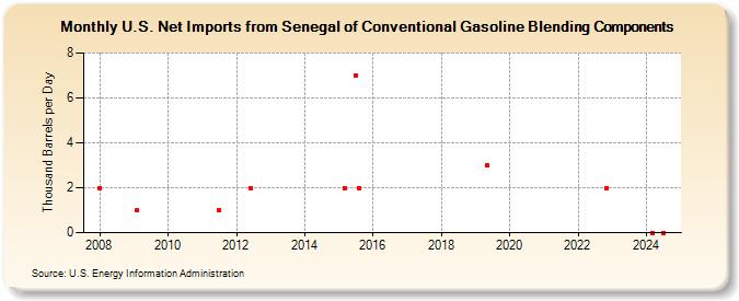 U.S. Net Imports from Senegal of Conventional Gasoline Blending Components (Thousand Barrels per Day)